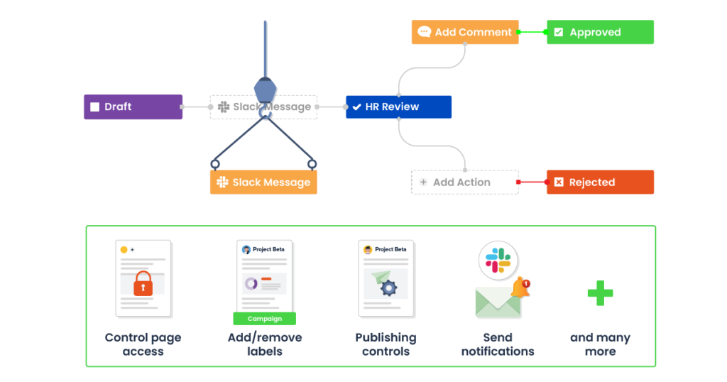 Workflows for Confluence | AppFox